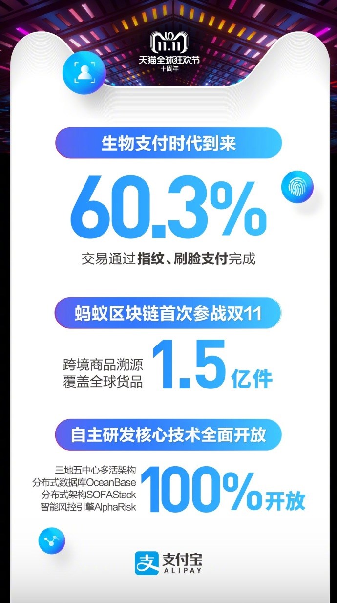 天貓雙十一2135億交易背后，支付寶：6成通過指紋、刷臉支付完成