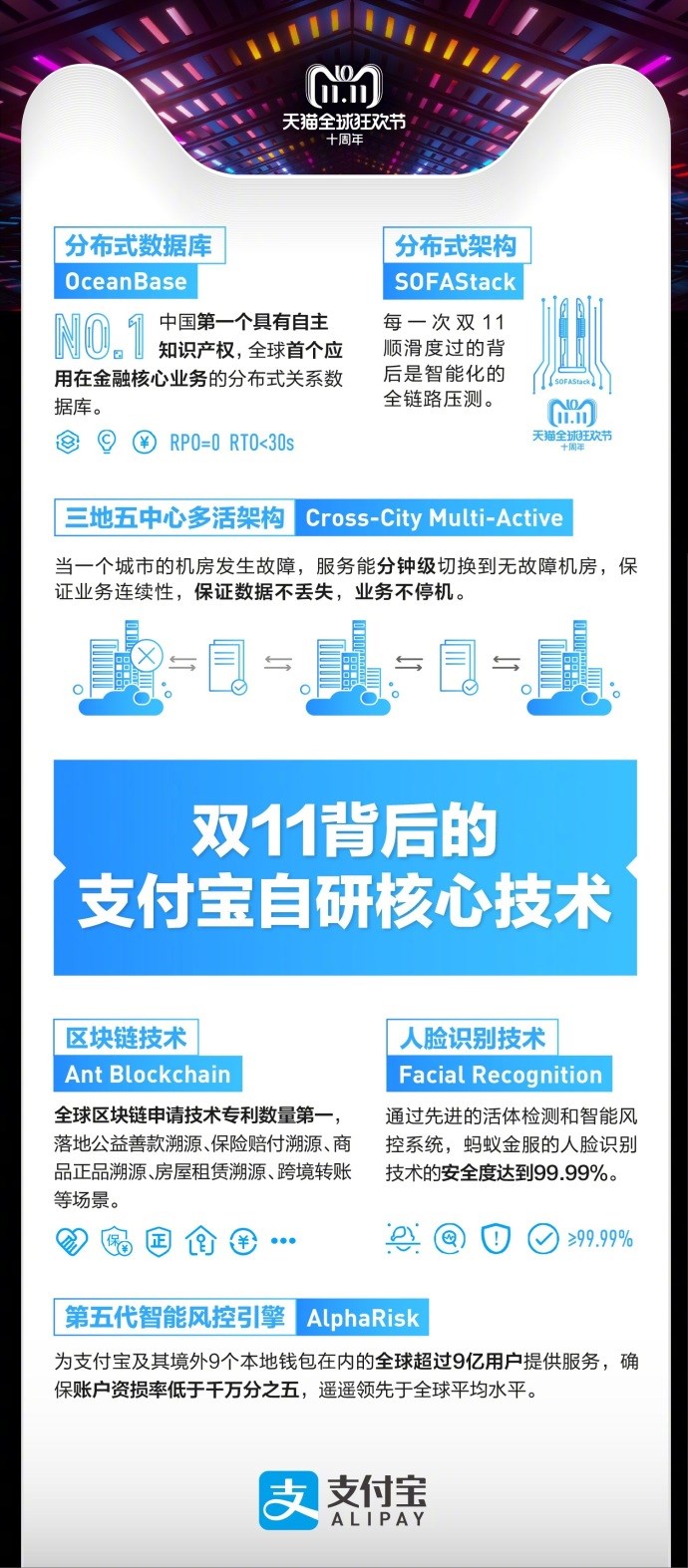 天貓雙十一2135億交易背后，支付寶：6成通過指紋、刷臉支付完成