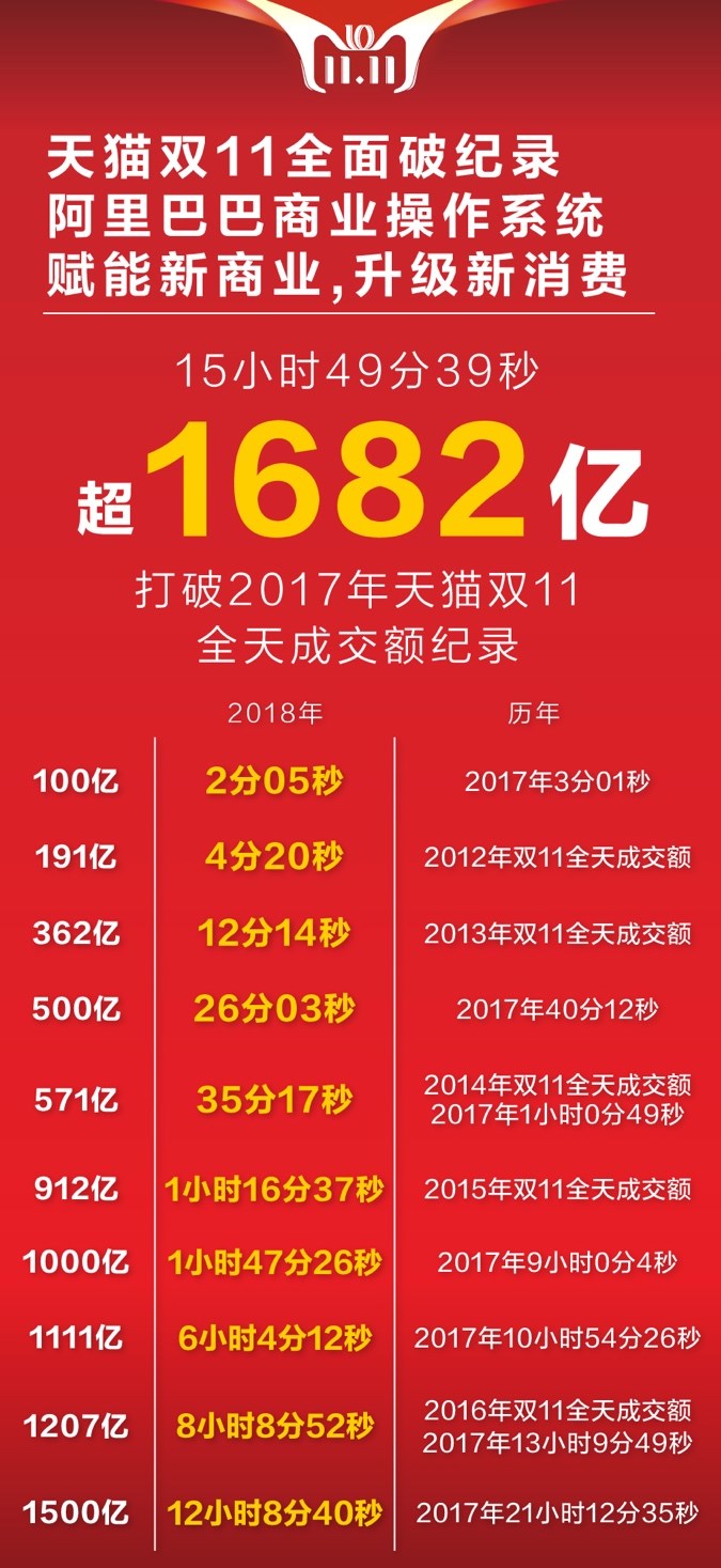 十年天貓雙11完美收官，成交額2135億！